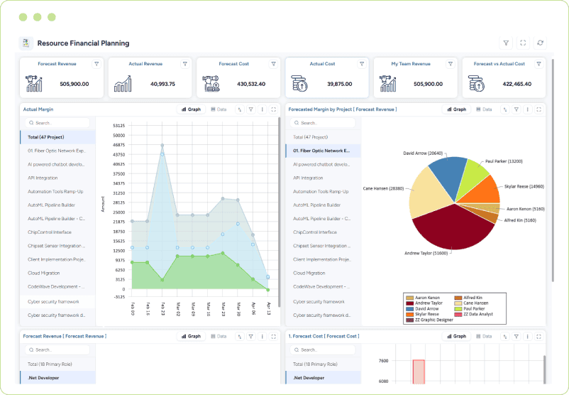 Dashboard showing forecasted revenue, actual revenue, forecasted cost, actual cost, margin trends, and project revenue charts
