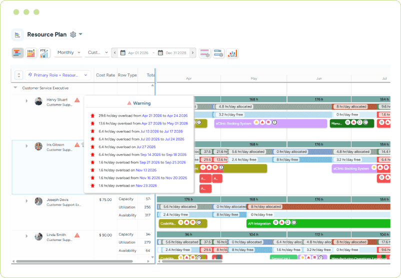Dashboard showing resource allocation timelines, capacity, utilization, availability, and overload warning details