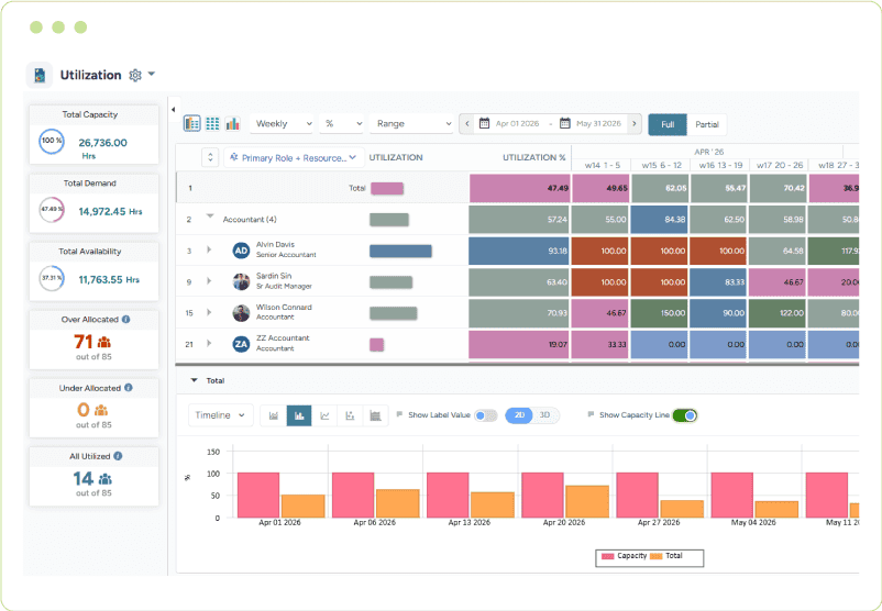 Dashboard showing resource utilization by role with capacity, demand, availability, allocation status, and weekly utilization percentages
