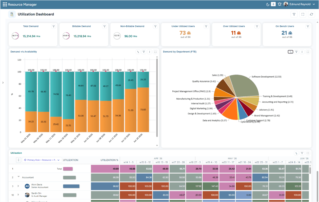 Dashboard displaying total, billable, and non-billable demand, along with utilization heatmap and on-bench users