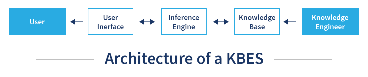 Applications of AI in Project Management