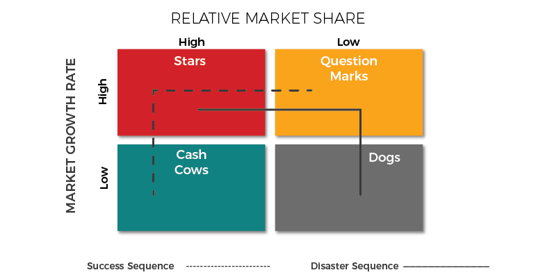 An image showing success sequence and disaster sequence from market growth rate vs relative market share graph.