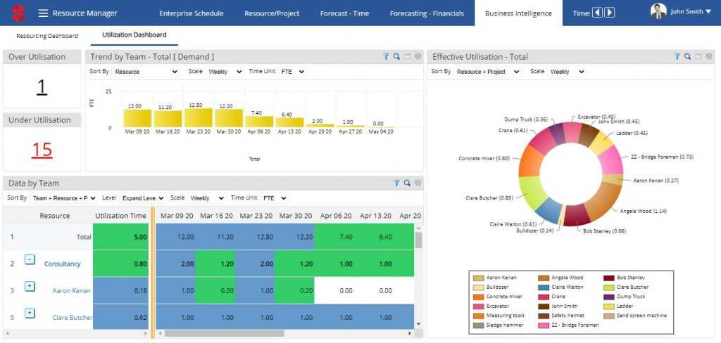 Comprehensive resource utilisation dashboard