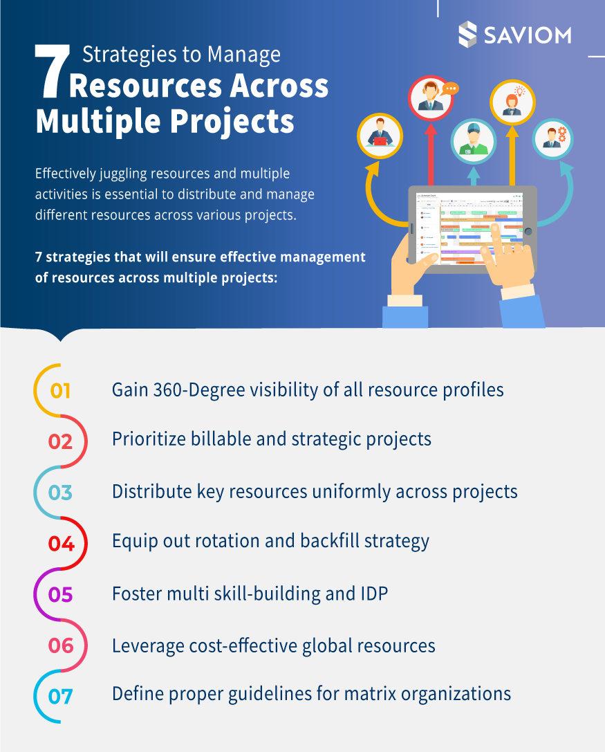 The Art of Managing Resources Across Multiple Projects - Infographic