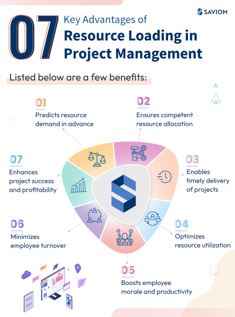 Benefits of Resource Loading in Project Management