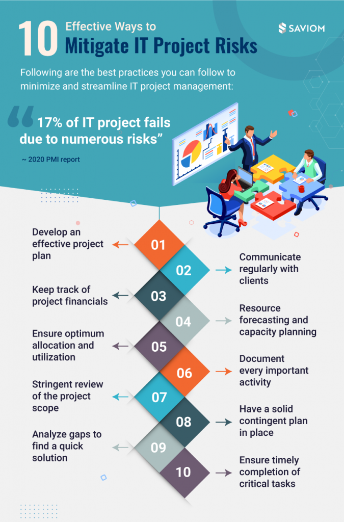 Infographic 10 Common It Project Risks Ways To Mitigate Them Infographic 10 Common It Project Risks Ways To Mitigate Them