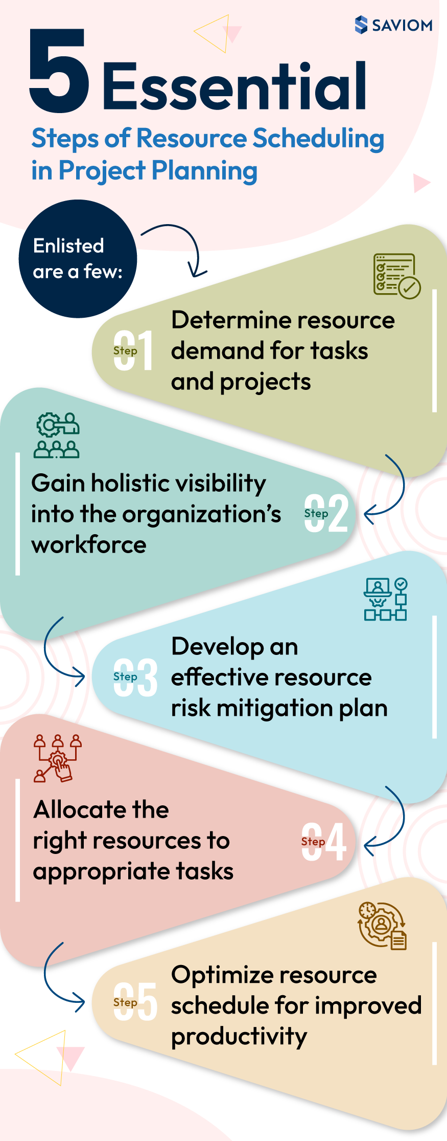 Essential Steps of Resource Scheduling in Project Planning