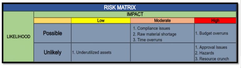 Risk Matrix: A Complete Guide for Project Managers