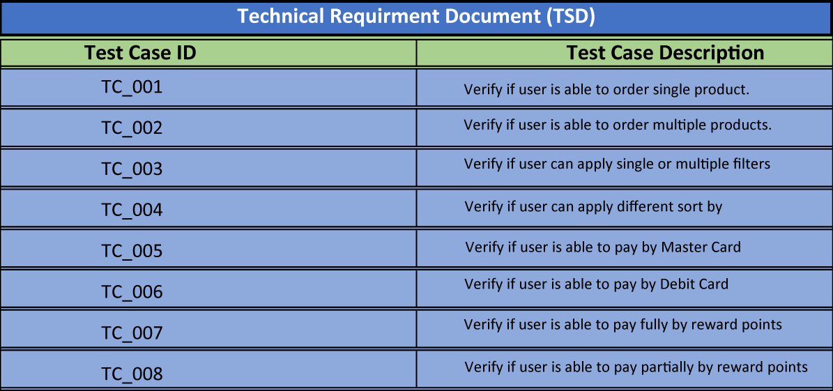 Test cases or test scenarios for each functional requirement