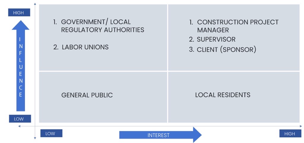 influence/interest chart 