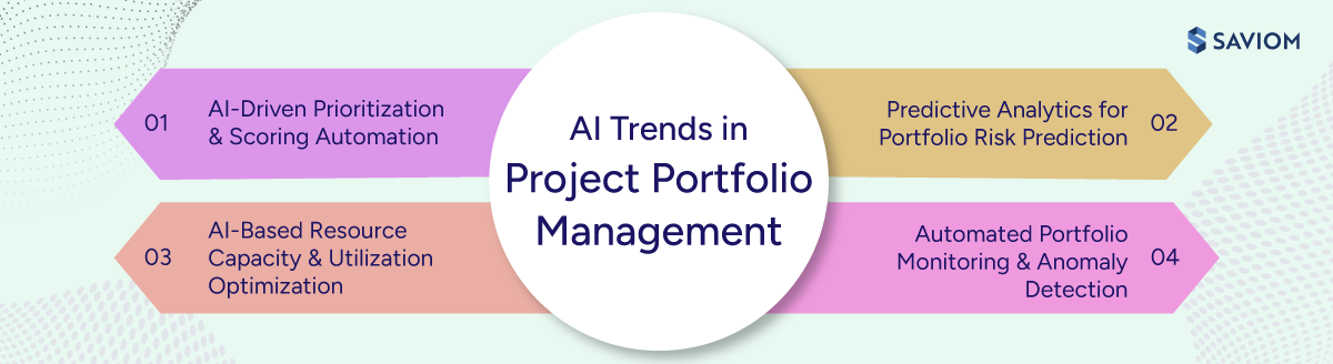 Diagram displaying four emerging AI trends in project portfolio management.