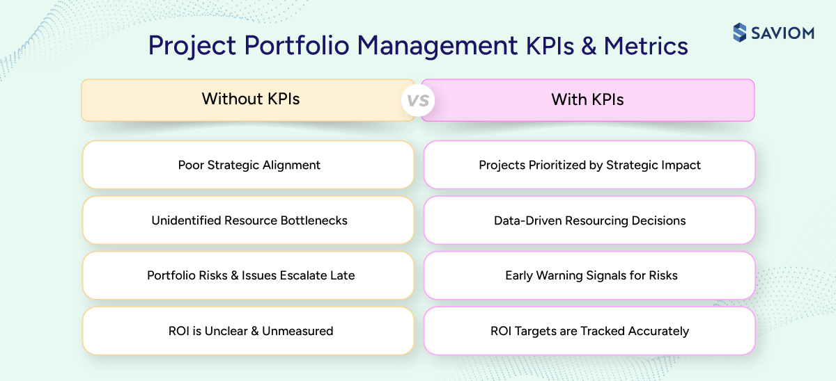  Comparison diagram showing PPM outcomes without KPIs vs. with KPIs.