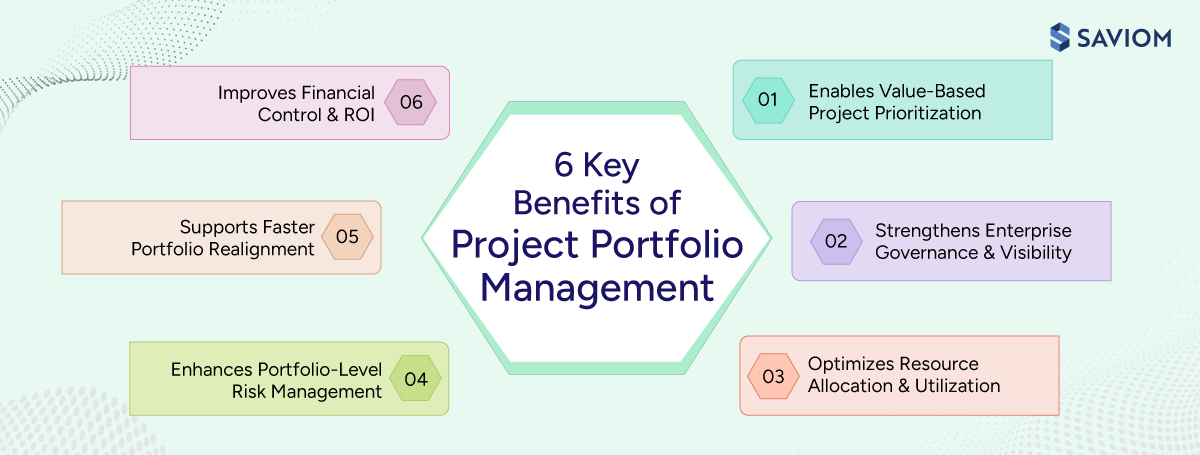 Diagram outlining six key benefits of project portfolio management.