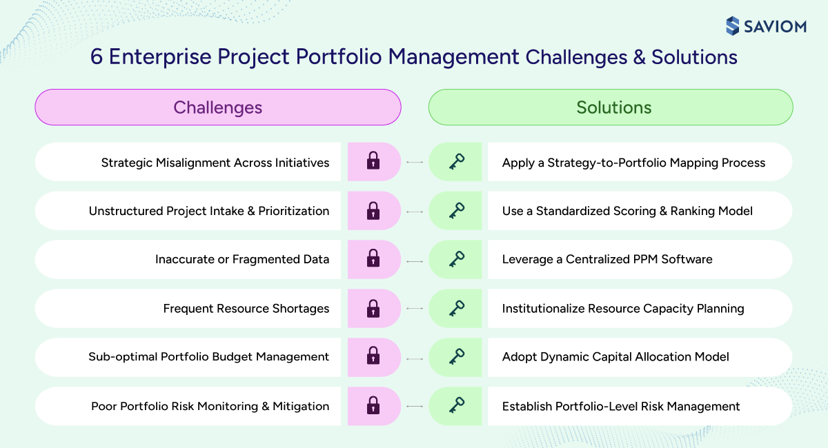  Two columns showing six project portfolio management challenges and respective solutions.