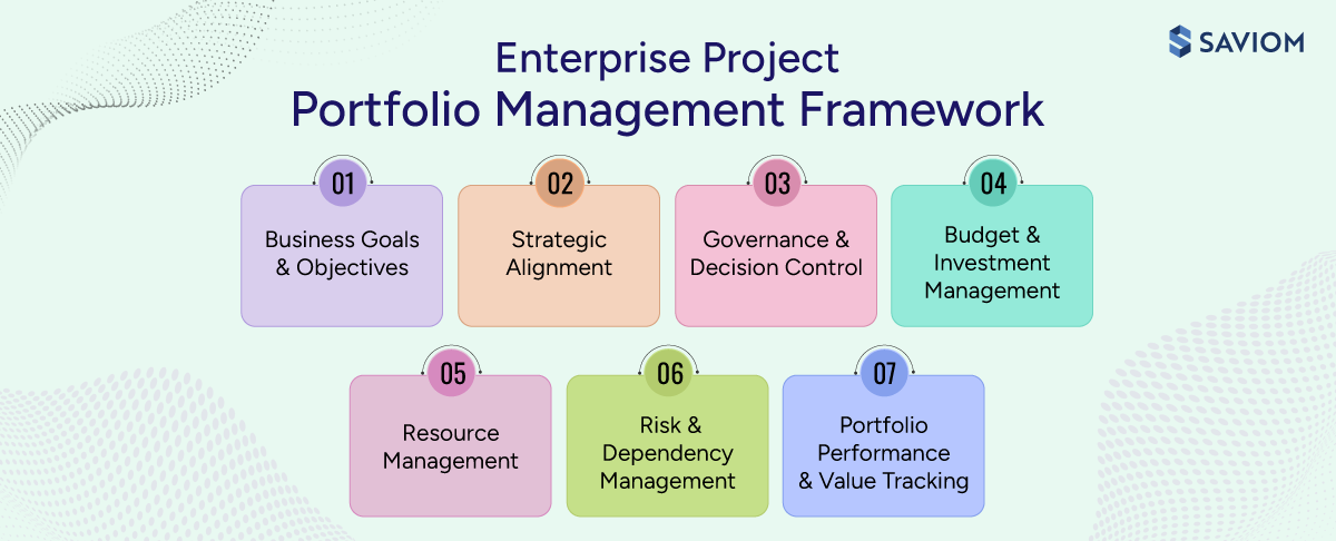Diagram showing seven core components of enterprise project portfolio management.