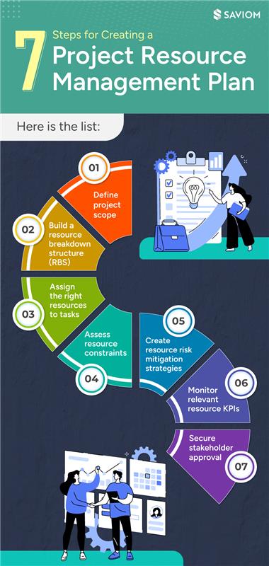 7 Steps for Creating a Project Resource Management Plan.