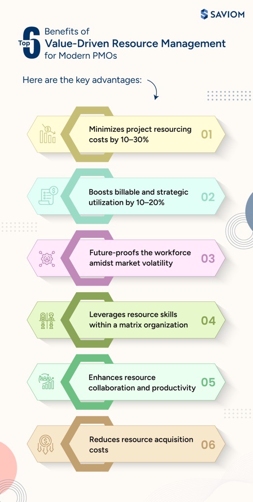 Top 6 Benefits of Value-Driven Resource Management for Modern PMOs