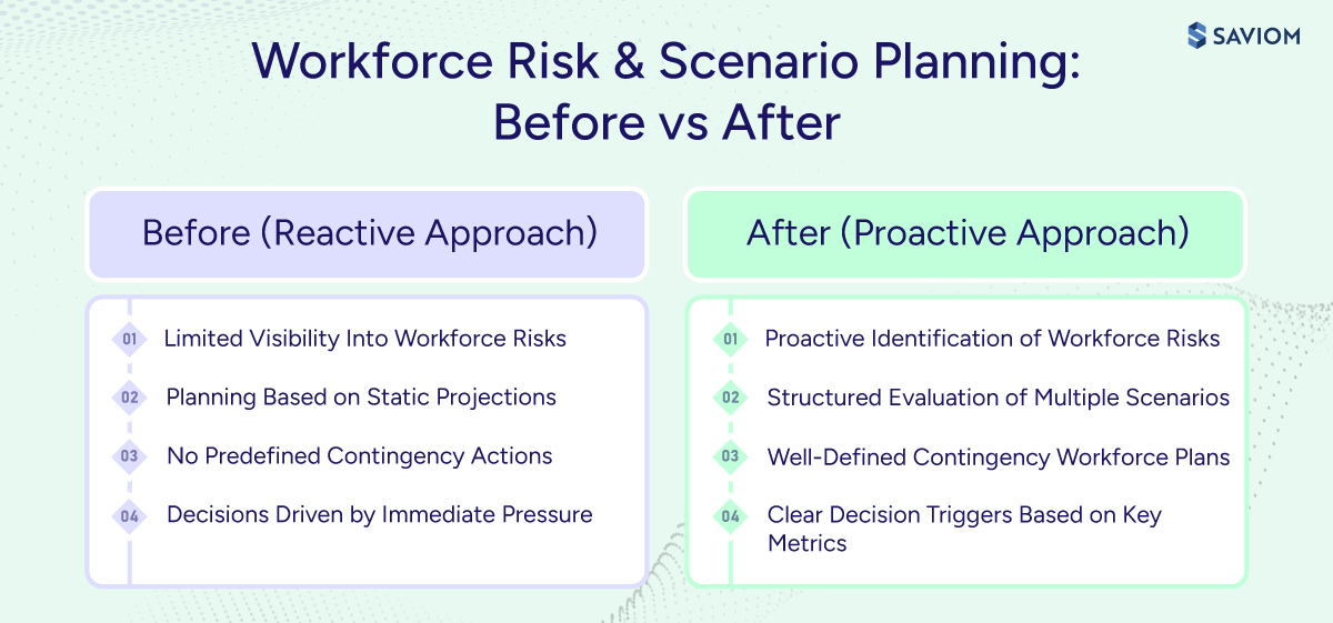 Diagram showing before vs. after impacts of risk, scenario, and what-if planning for operational workforce resilience. 