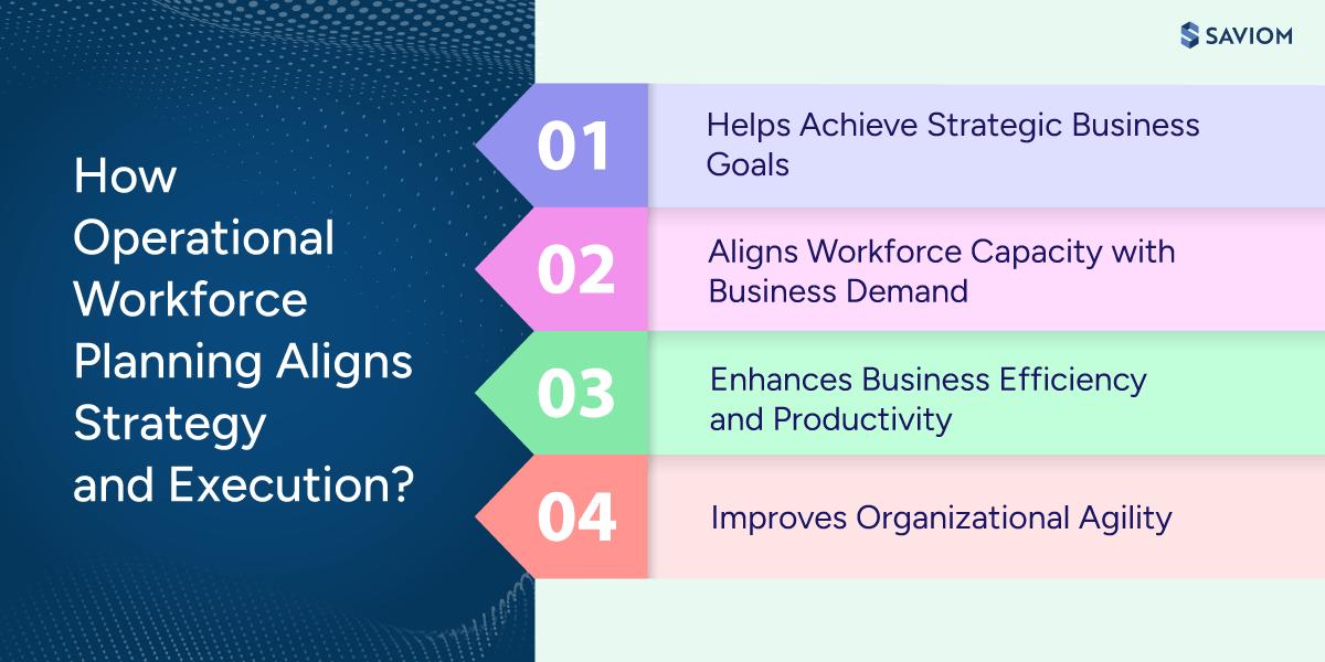 Diagram showing how operational workforce planning aligns strategy and execution 