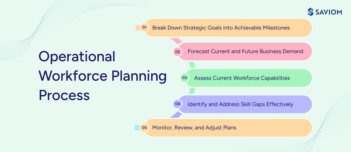 Diagram showing operational workforce planning process 
