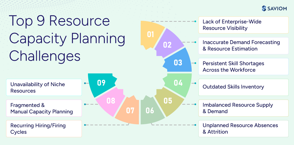 Infographic showing common resource capacity planning challenges. 
