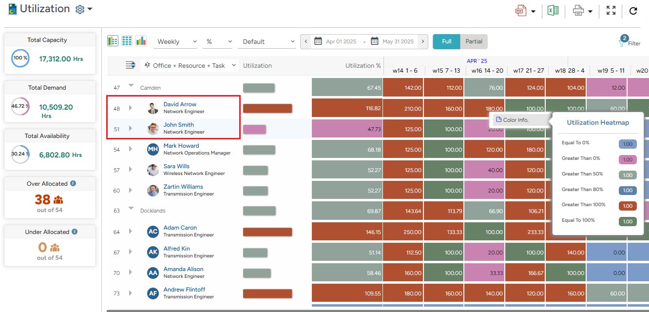 Color-coded heatmaps