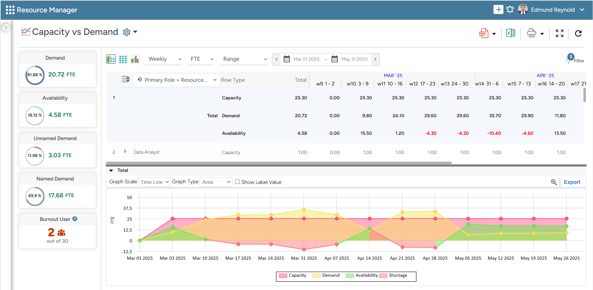Capacity vs. demand graph dashboard highlighting resource shortages and excesses, enabling proactive measures.