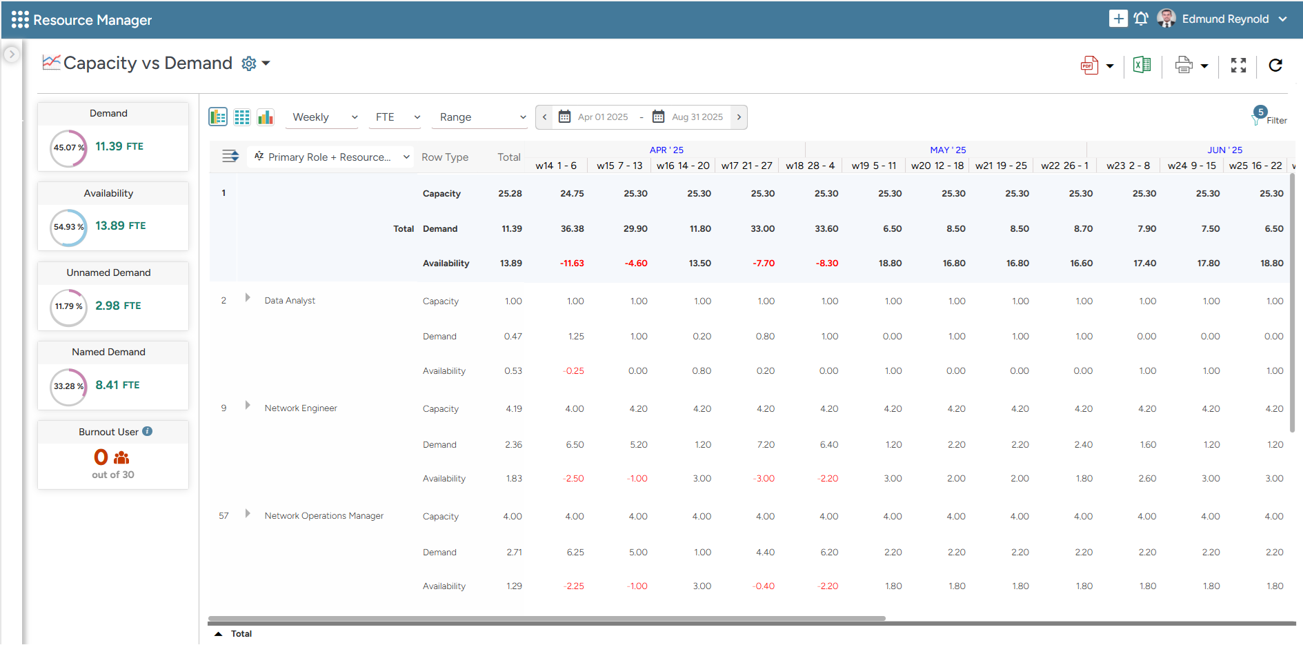 Capacity vs. demand report dashboard showcasing total demand, capacity, and availability of resources.