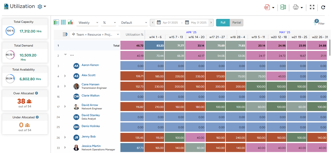 SAVIOM's resource utilization dashboard showing workforce utilization levels