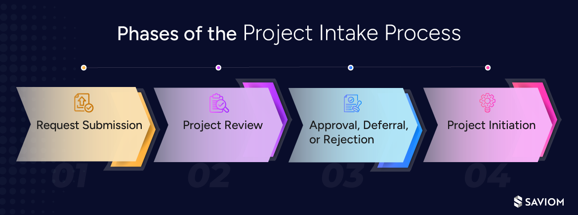 Phases of the Project Intake Process 