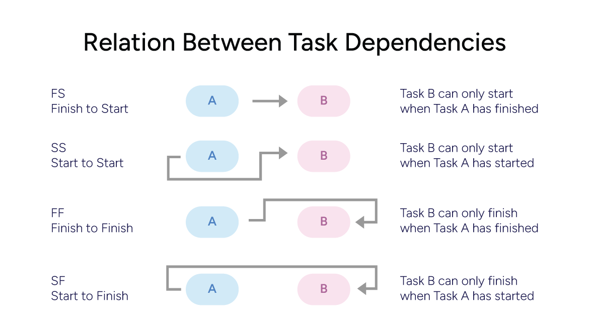 Task Dependencies