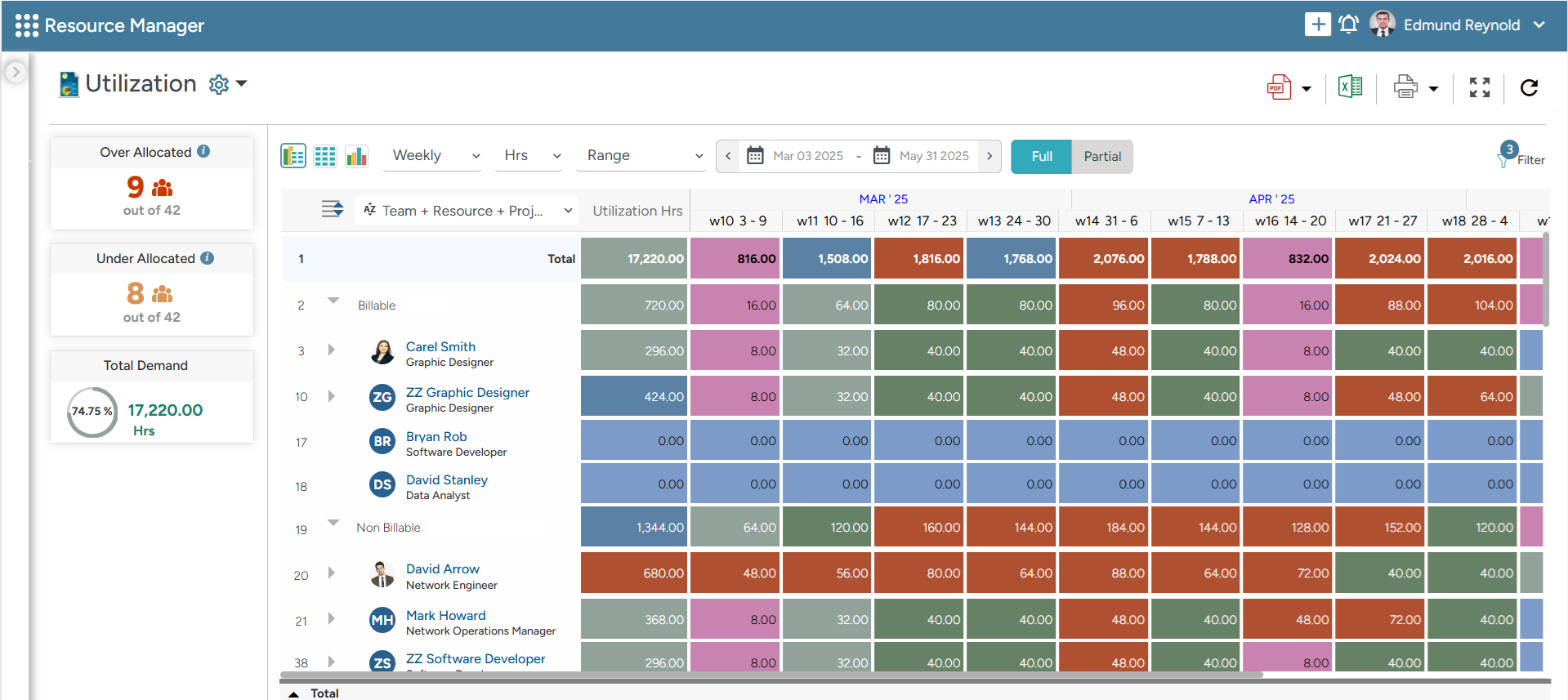 SAVIOM’s Resource Utilization Reports