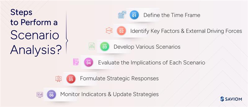 Steps to Perform a Scenario Analysis