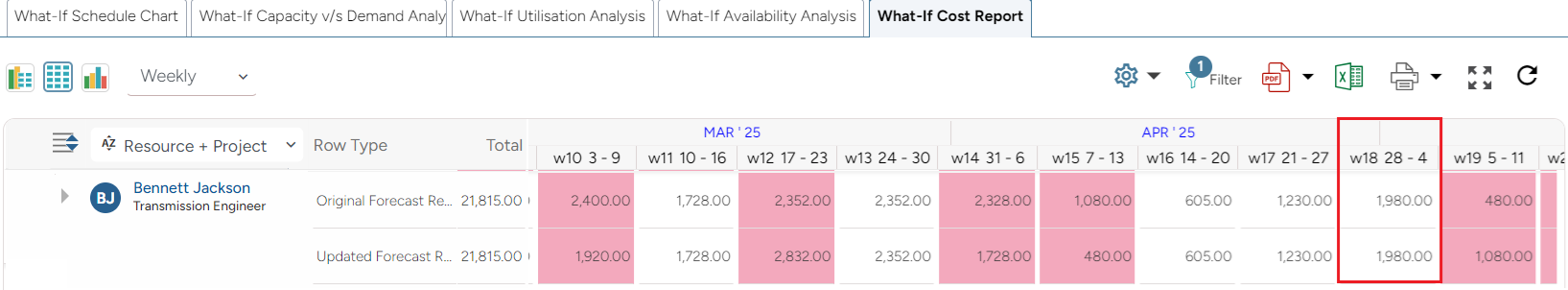 What-if Cost Report