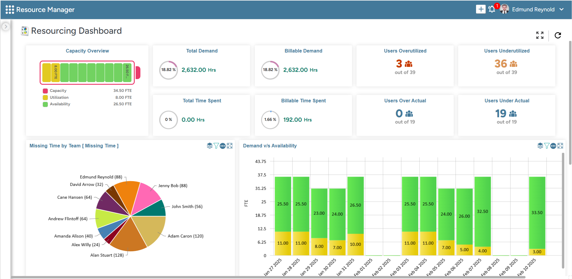 SAVIOM's real-time business intelligence (BI) dashboard offering insights into key resource metrics