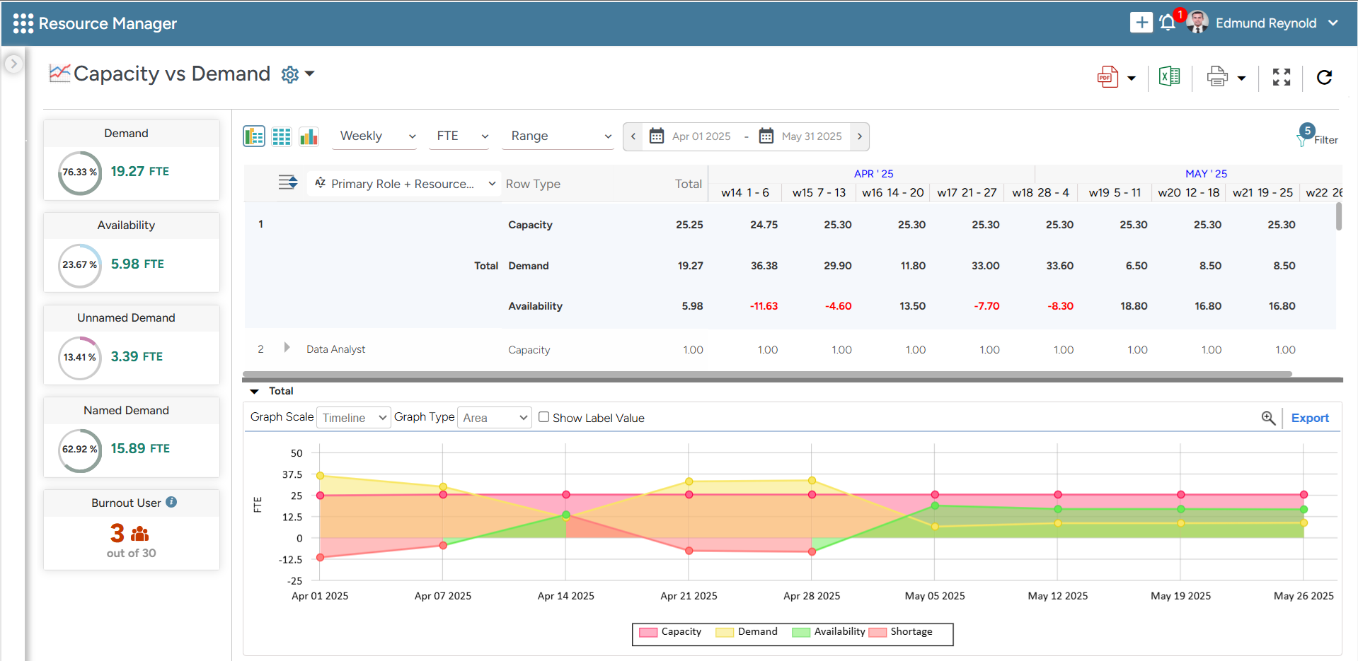 SAVIOM's capacity vs. demand graph provides visibility into total demand and resource availability