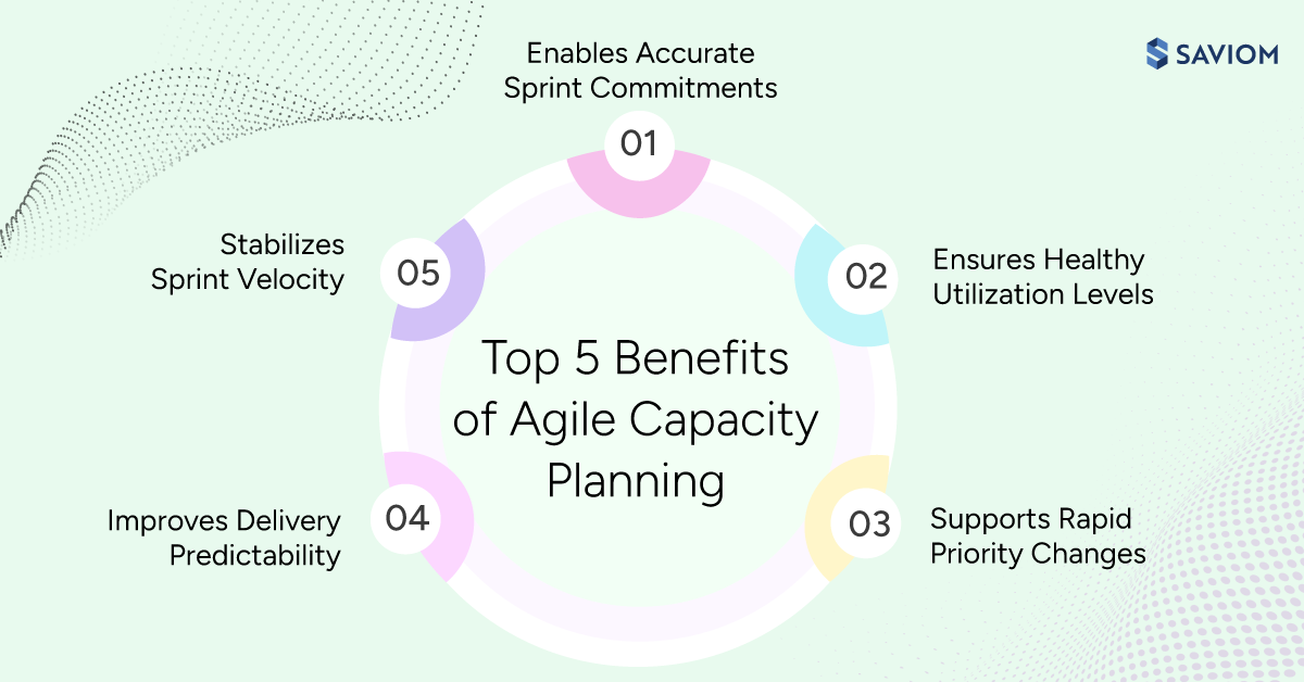Infographic illustrating key benefits of agile capacity planning.