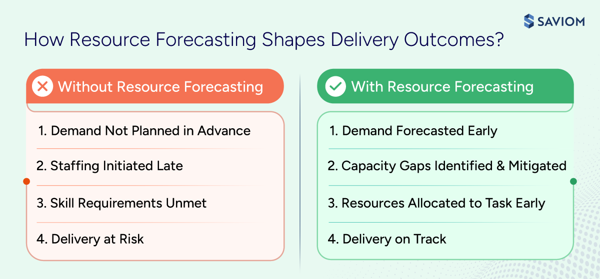 Infographic comparing before and after outcomes of performing resource forecasting.