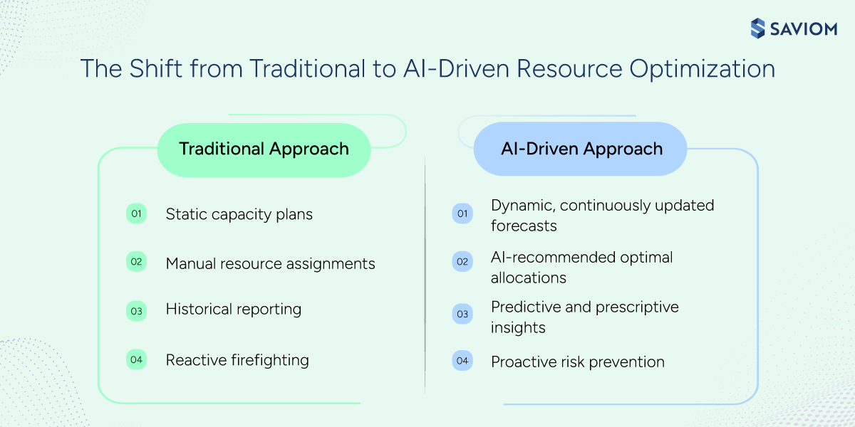  Infographic comparing before and after outcomes of resource optimization.