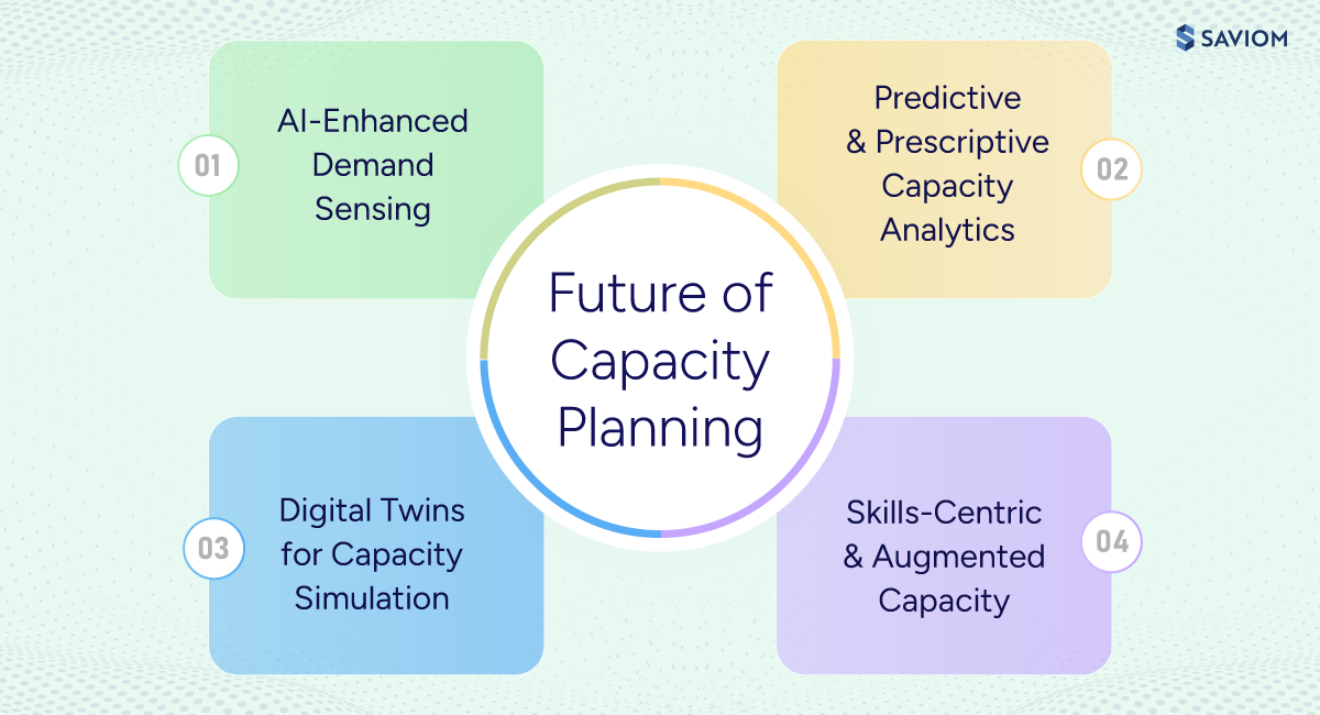 Infographic showcasing the future of capacity planning.