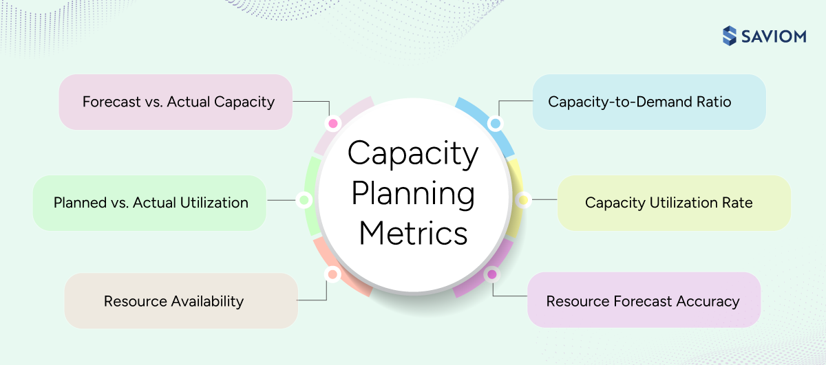 Infographic showing key capacity planning metrics to measure success. 