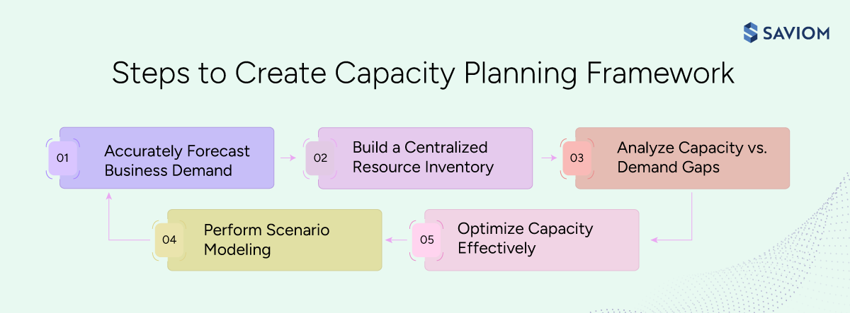 Infographic showcasing the steps to create a capacity planning framework. 