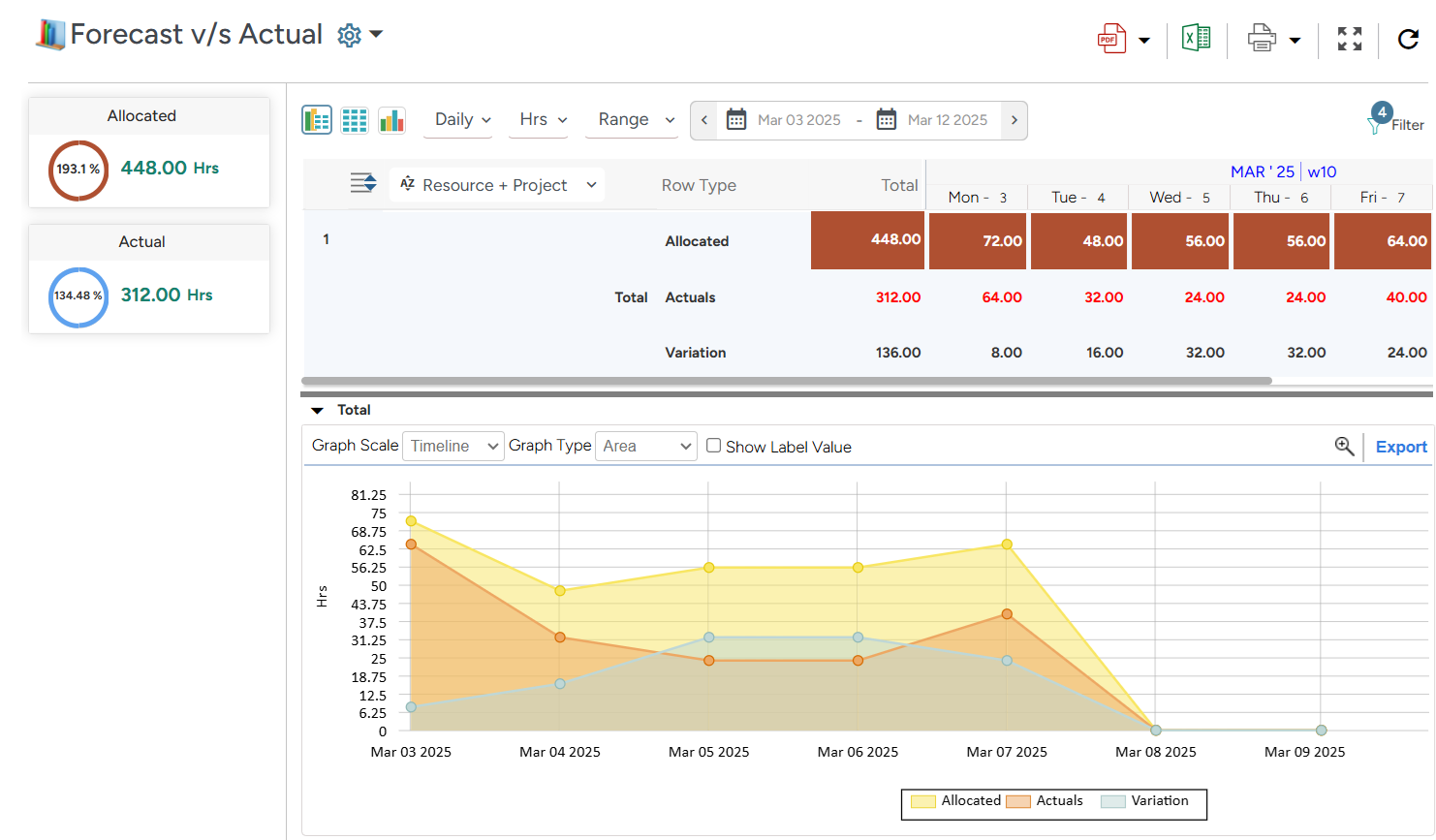 Dashboard displaying forecast vs. actual time spent by a resource on a specific task, enabling data-driven decision-making.