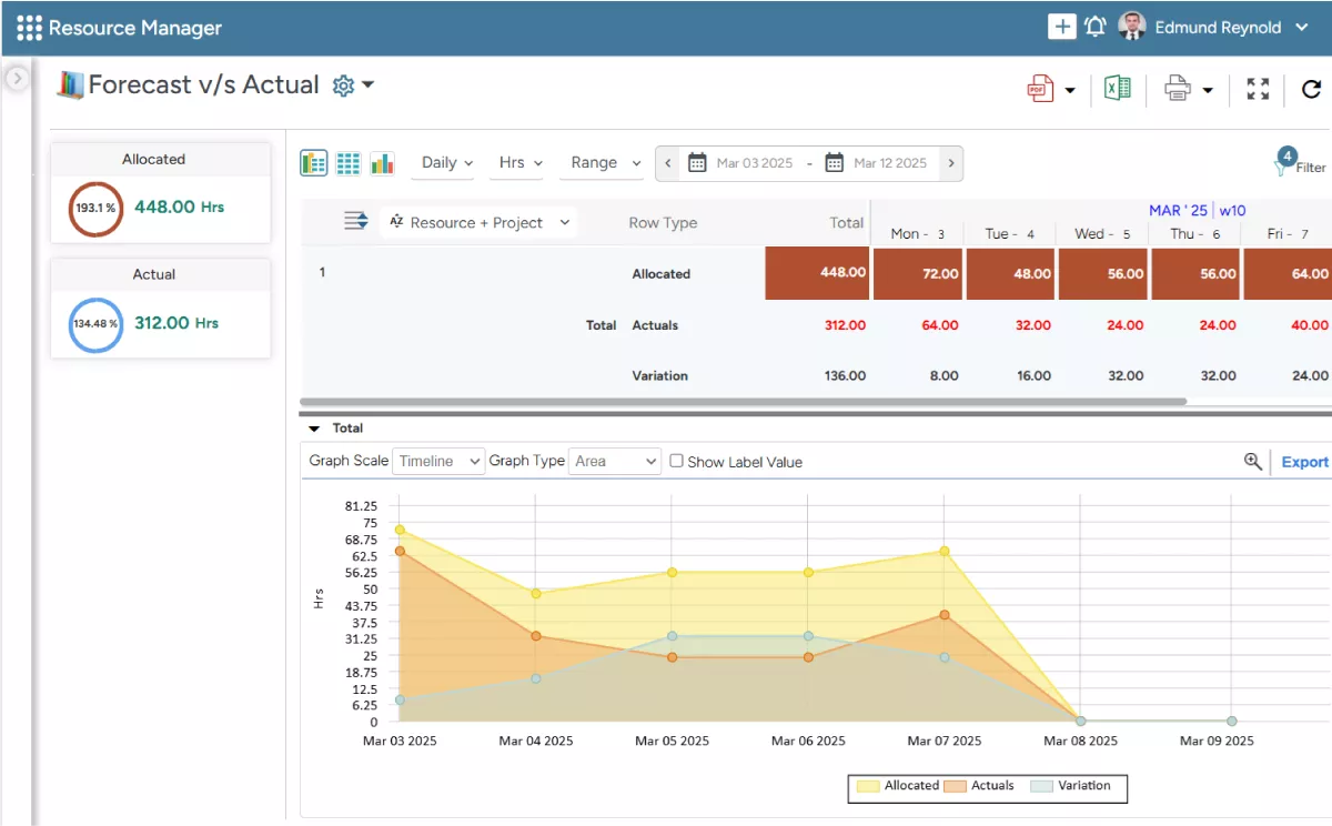 Dashboard displaying forecasted vs actual time spent by a resource on a specific task, enabling data-driven decision-making