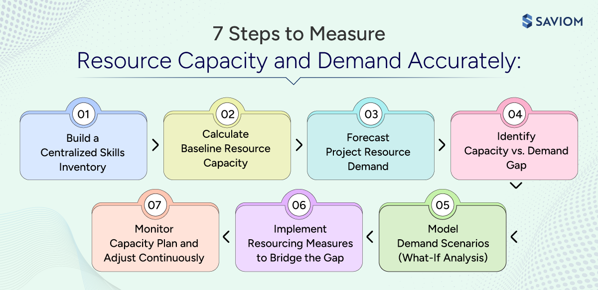 Infographic displaying steps to measure resource capacity and demand.