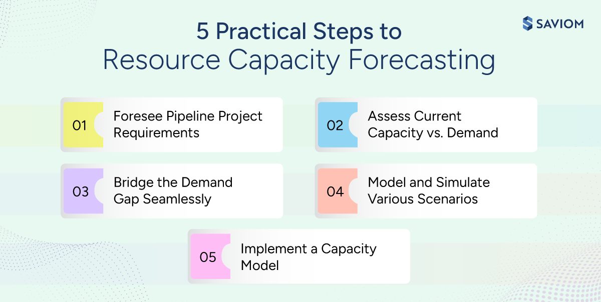 Infographic highlighting practical steps to perform effective resource capacity forecasting.
