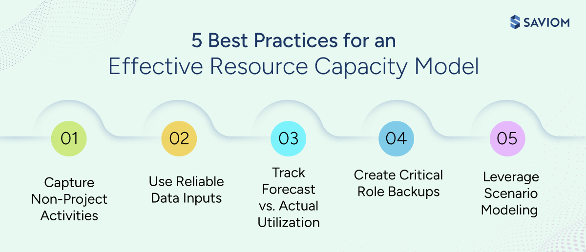  Infographic illustrating best practices for an effective resource capacity model.
