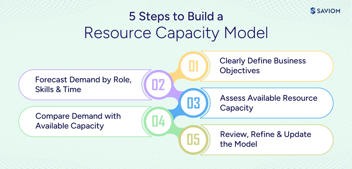  Infographic highlighting steps to build a resource capacity model. 