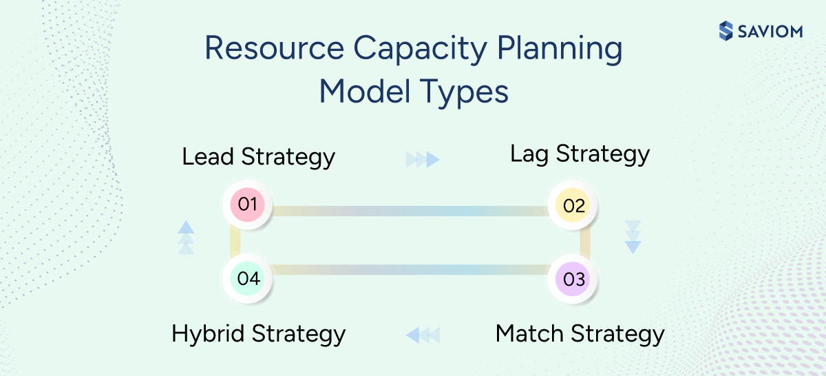 Infographic displaying four types of resource capacity models.
