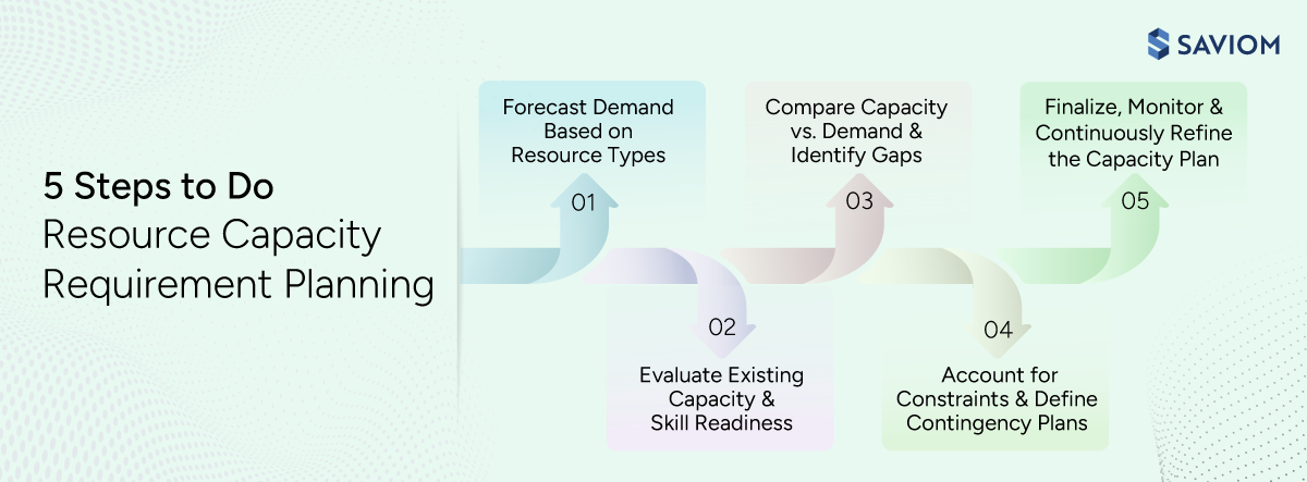 Infographic showing the step-by-step process of resource capacity requirement planning.